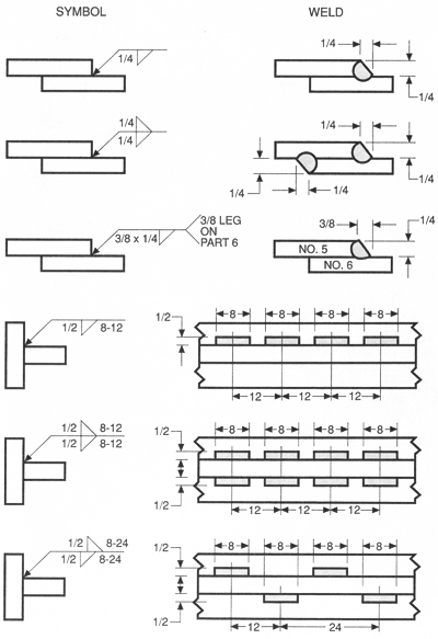 Fillet Weld Symbol Chart